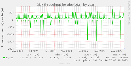 Disk throughput for /dev/sda