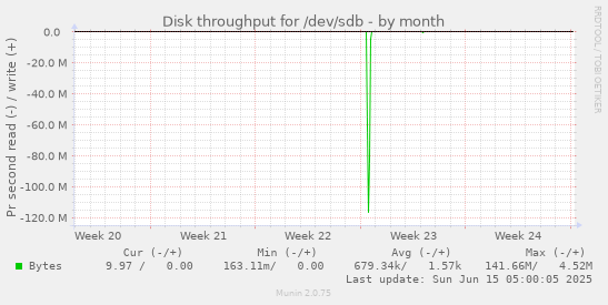 Disk throughput for /dev/sdb