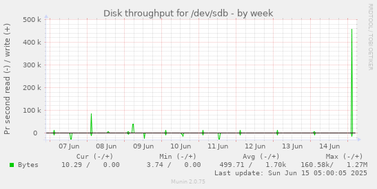 Disk throughput for /dev/sdb