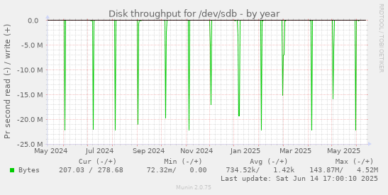 Disk throughput for /dev/sdb