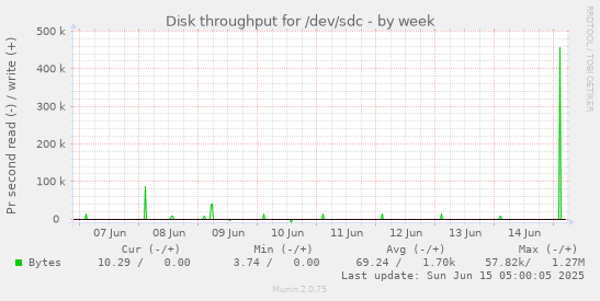 Disk throughput for /dev/sdc