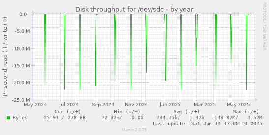 Disk throughput for /dev/sdc