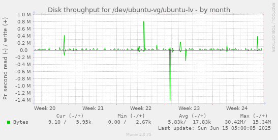 Disk throughput for /dev/ubuntu-vg/ubuntu-lv