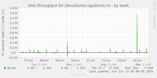 Disk throughput for /dev/ubuntu-vg/ubuntu-lv