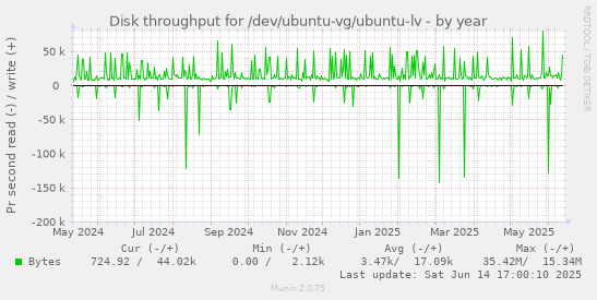 Disk throughput for /dev/ubuntu-vg/ubuntu-lv