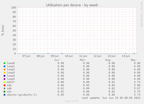 Utilization per device