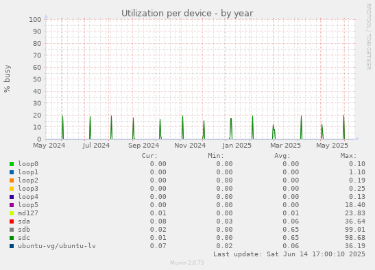 Utilization per device