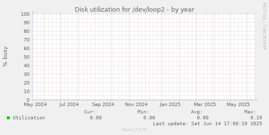 Disk utilization for /dev/loop2