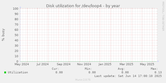 Disk utilization for /dev/loop4
