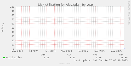Disk utilization for /dev/sda