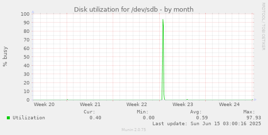 Disk utilization for /dev/sdb