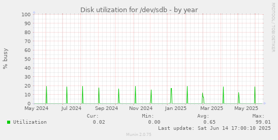 Disk utilization for /dev/sdb