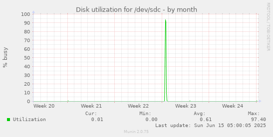 Disk utilization for /dev/sdc