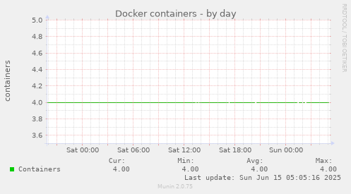 Docker containers