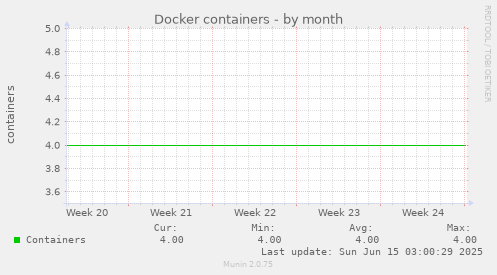 Docker containers