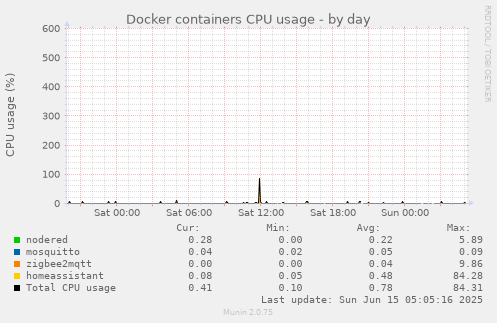 Docker containers CPU usage