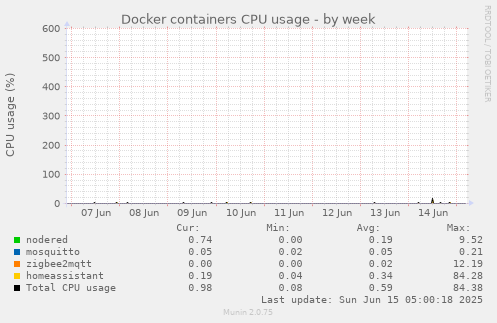 Docker containers CPU usage