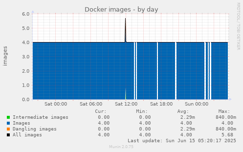 Docker images