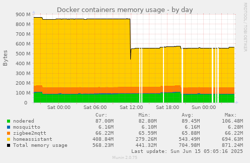 Docker containers memory usage