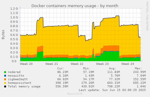 Docker containers memory usage