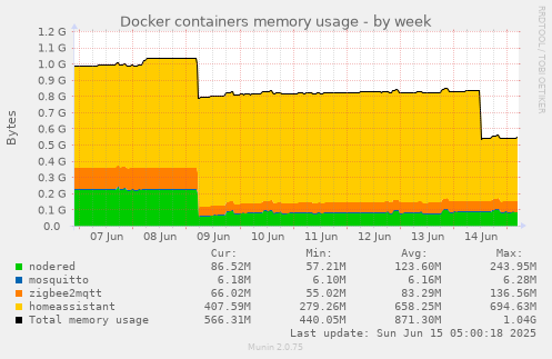 Docker containers memory usage
