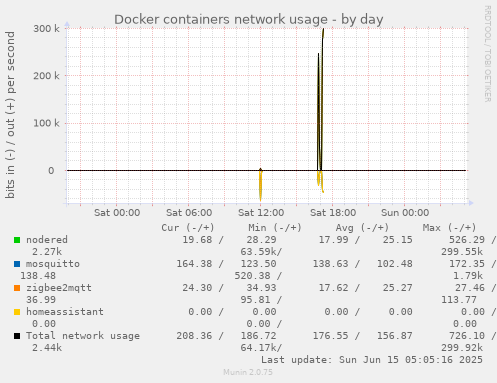 Docker containers network usage