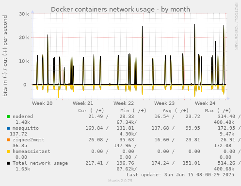 Docker containers network usage