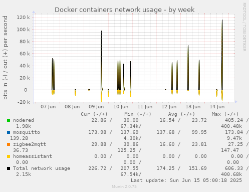 Docker containers network usage
