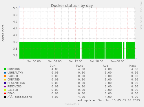 Docker status