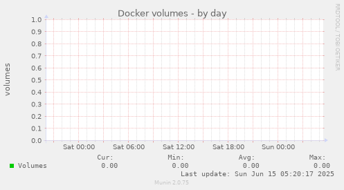Docker volumes