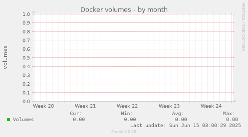 Docker volumes