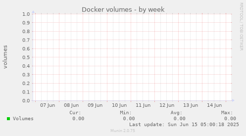 Docker volumes