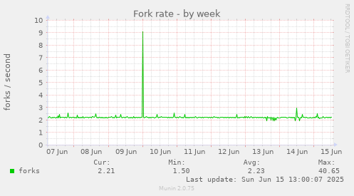 Fork rate