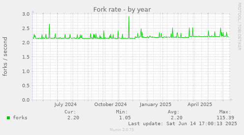 yearly graph