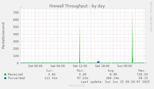 Firewall Throughput