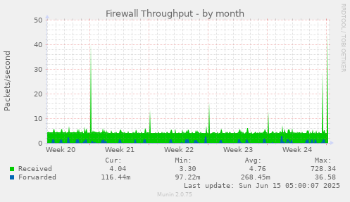 Firewall Throughput