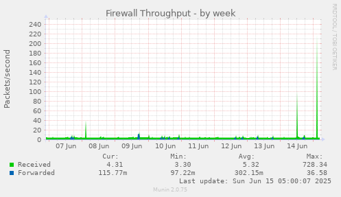 Firewall Throughput