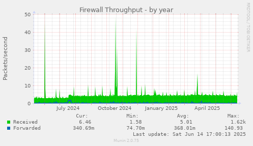 Firewall Throughput