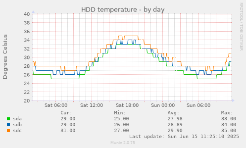 daily graph
