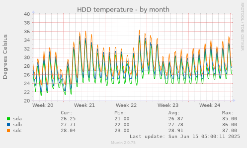 HDD temperature