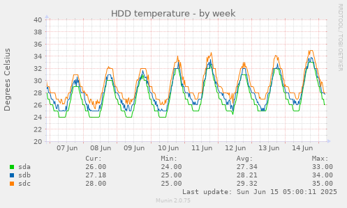 HDD temperature