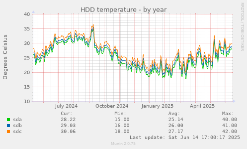 HDD temperature