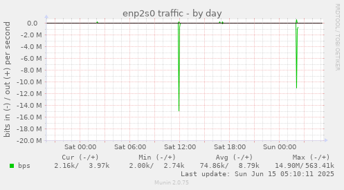 enp2s0 traffic