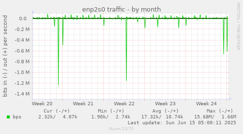 enp2s0 traffic