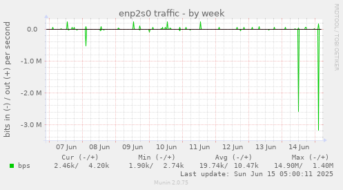 enp2s0 traffic