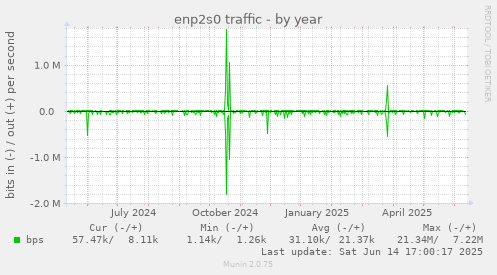 enp2s0 traffic