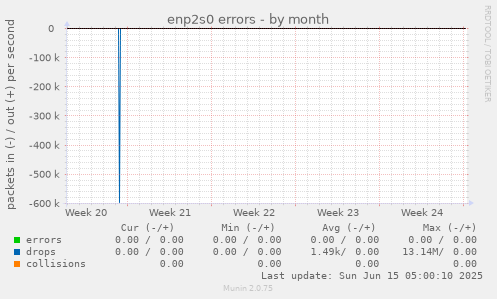 enp2s0 errors