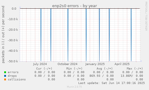 enp2s0 errors