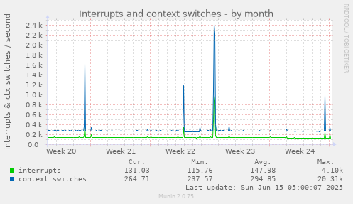 Interrupts and context switches