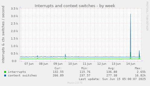 Interrupts and context switches